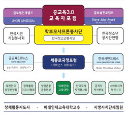 대한민국 국가사회발전 체계도