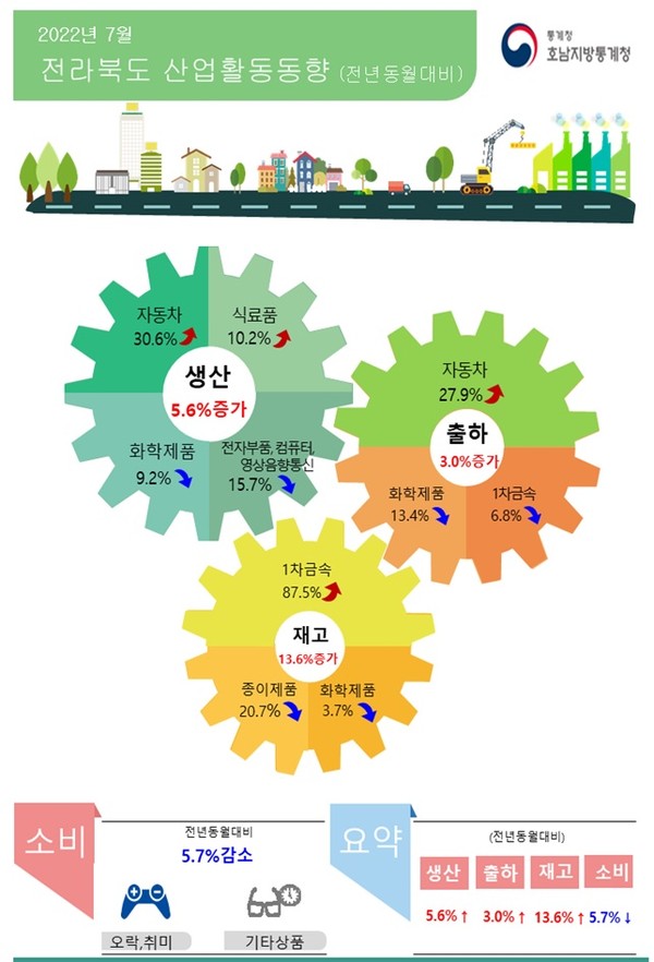 2022년 7월 전북지역 산업활동동향