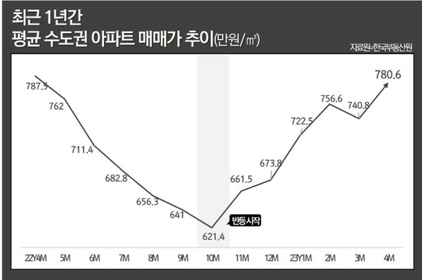 ▲최근 1년간 평균 수도권 아파트 매매가 추이(자료원=한국부동산원)