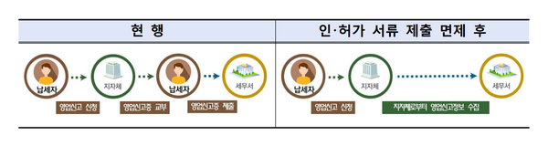 사업자등록 간소화 (이미지=국세청)