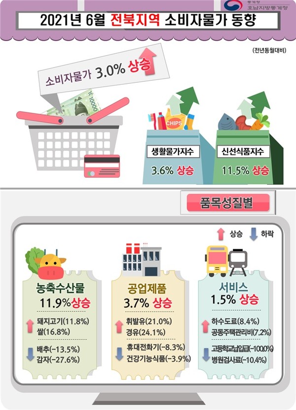 2021년 6월 전북지역 소비자물가동향