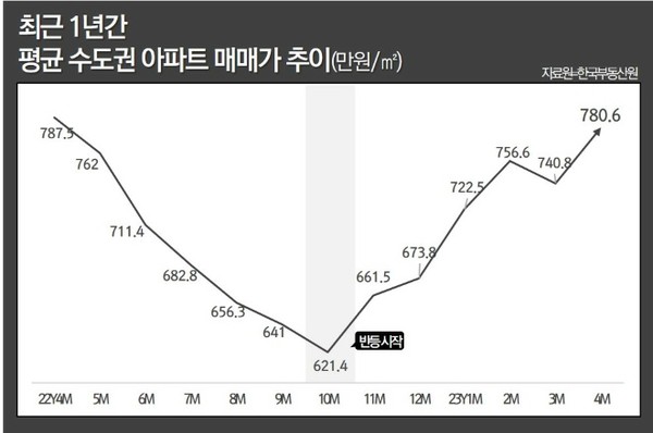 ▲최근 1년간 평균 수도권 아파트 매매가 추이(자료원=한국부동산원)