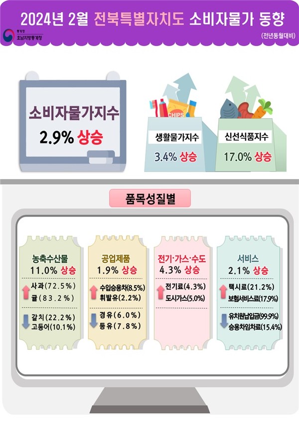 2024년 2월 전북특별자치도 소비자물가동향. 통계청 전주사무소 제공.