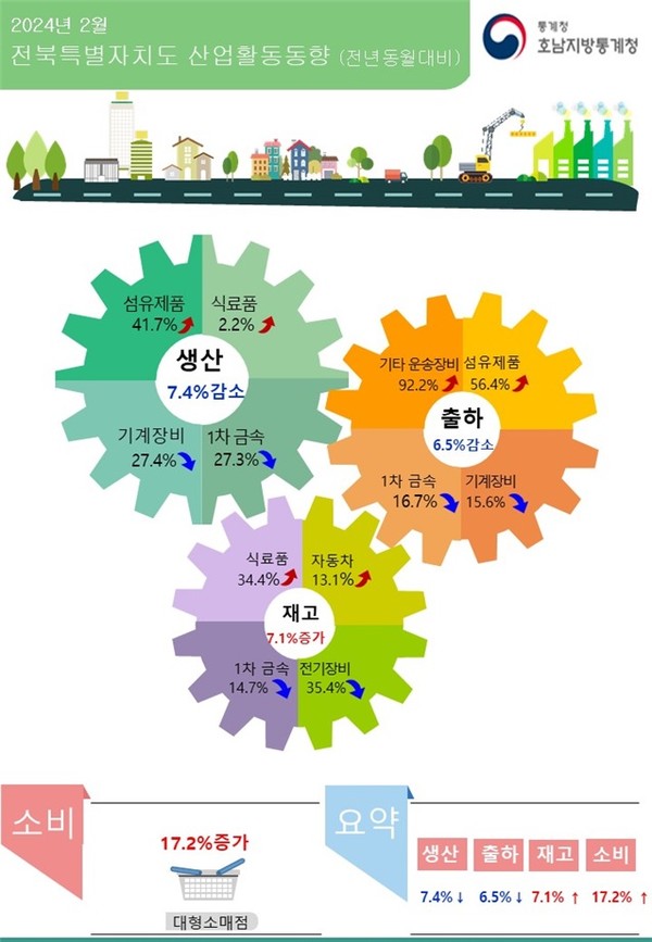 전북 2월 산업활동동향, 통계청 전주사무소 제공.