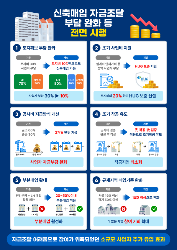 LH의 신축매입약정사업 제도 개선 주요 내용을 담은 인포그래픽. 토지비 지원 확대와 공사비 지급 방식 개선 등을 통해 민간사업자의 자금 부담을 완화하고 공공주택 공급 확대를 추진한다. /자료=LH