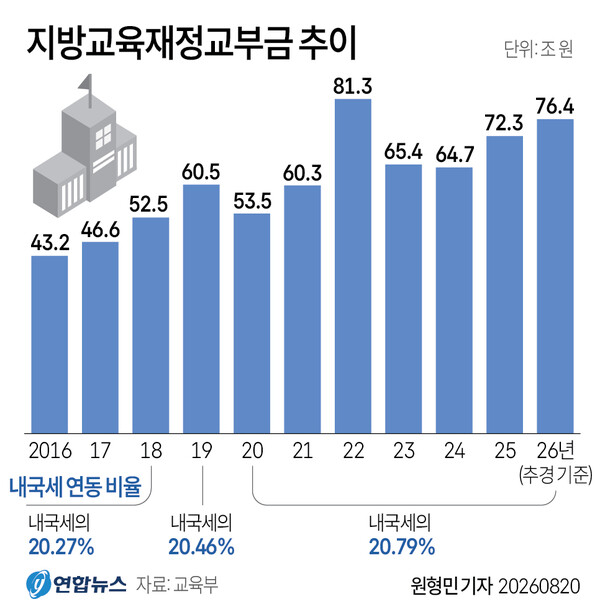 지방교육재정교부금 추이 (그래픽=연합뉴스)